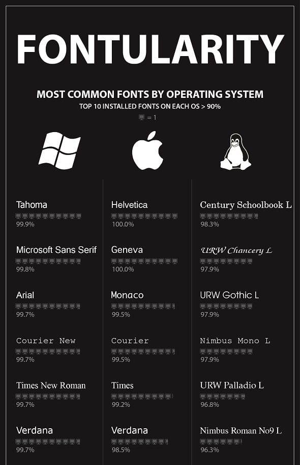 Common Fonts by Operating System