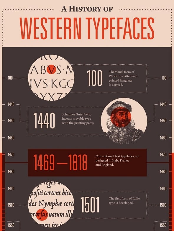 Western Typefaces History
