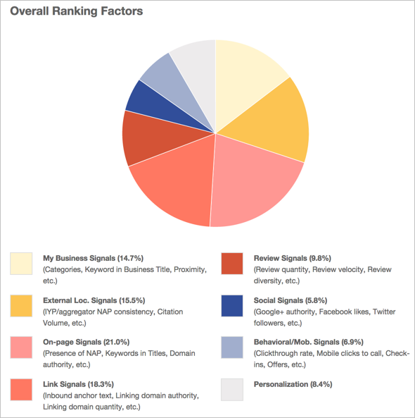 Local SEO Tips - Moz Local Search Ranking Factors 2014