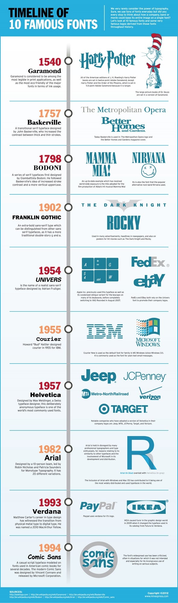 Timeline of 10 Famous Fonts