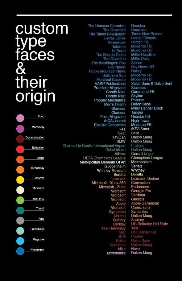 Custom Typeface Infograph Poster