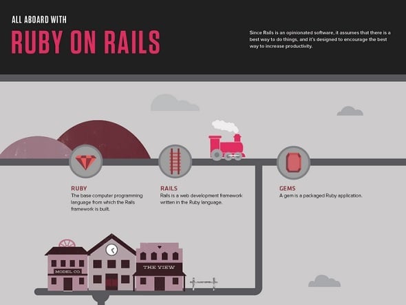 All Aboard with Ruby On Rails