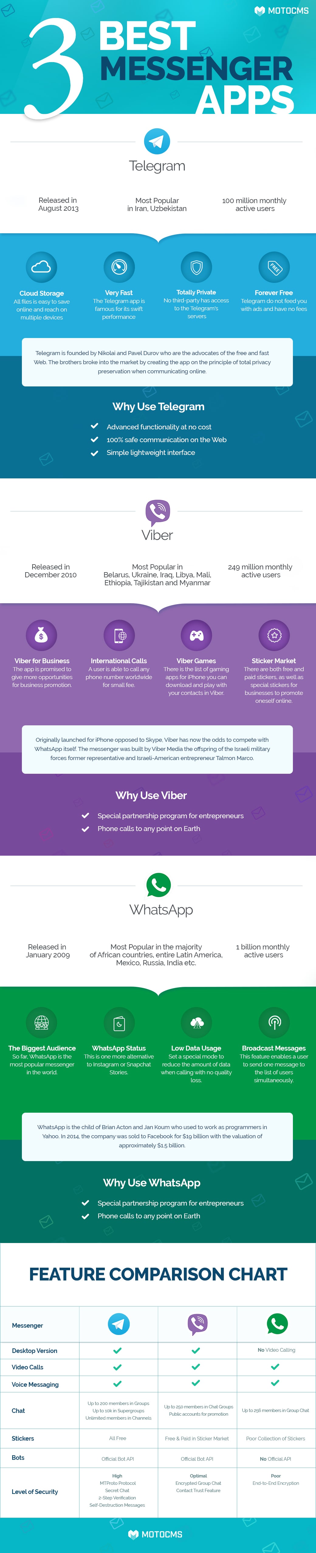 Messenger apps - free infographic