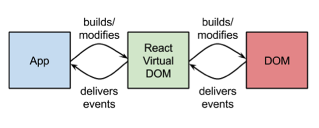 Virtual DOM
