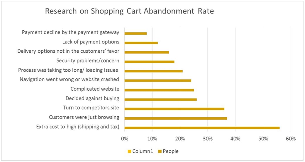 Shopping cart abandonment rate statistics