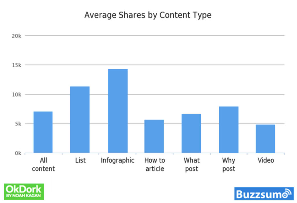 social media optimization content types