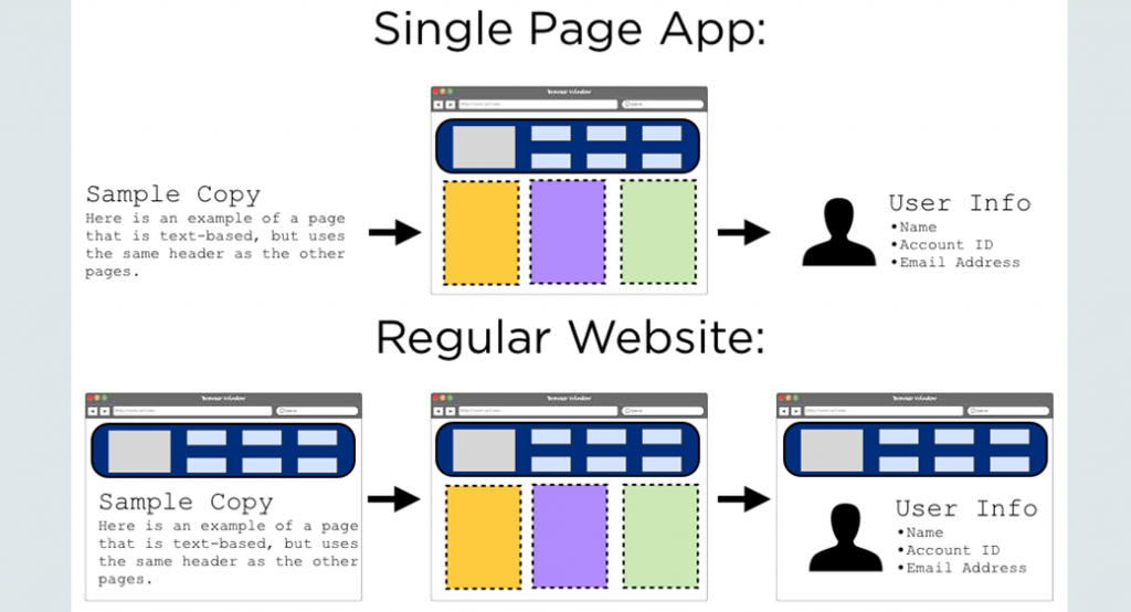 SPA single page app image