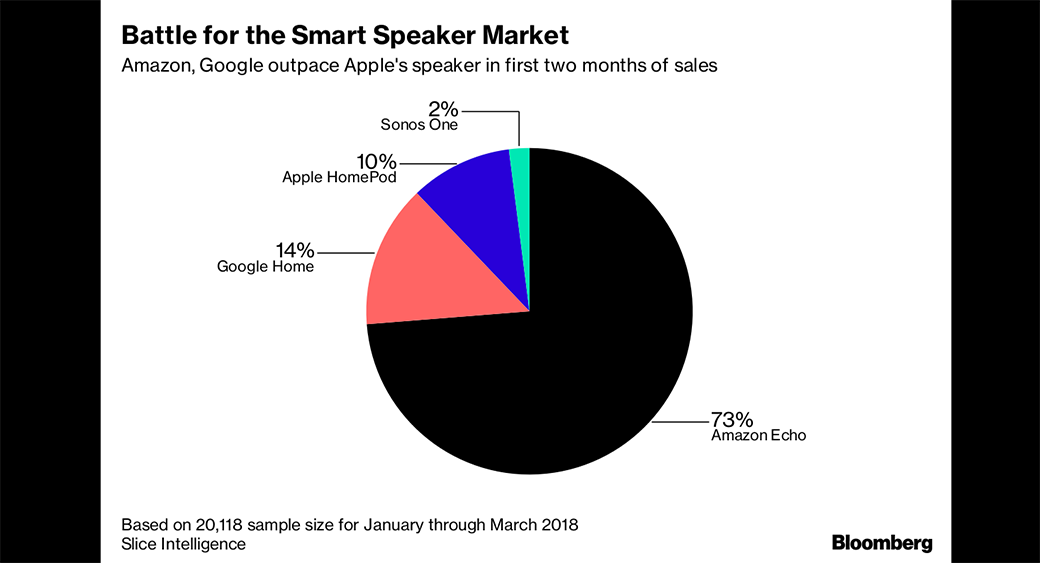 Google vs apple speaker sales stats