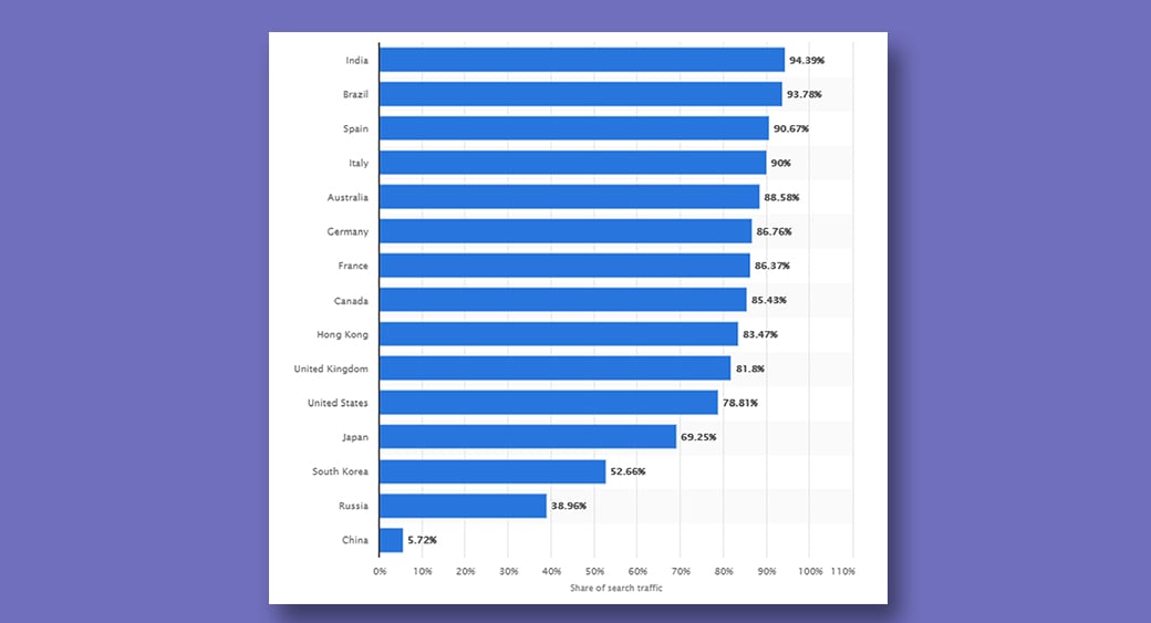 traffic share by country google seo statistics