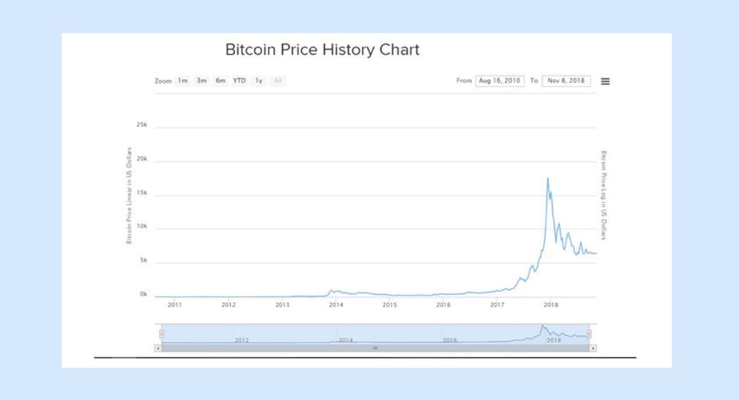 bitcoin price history chart