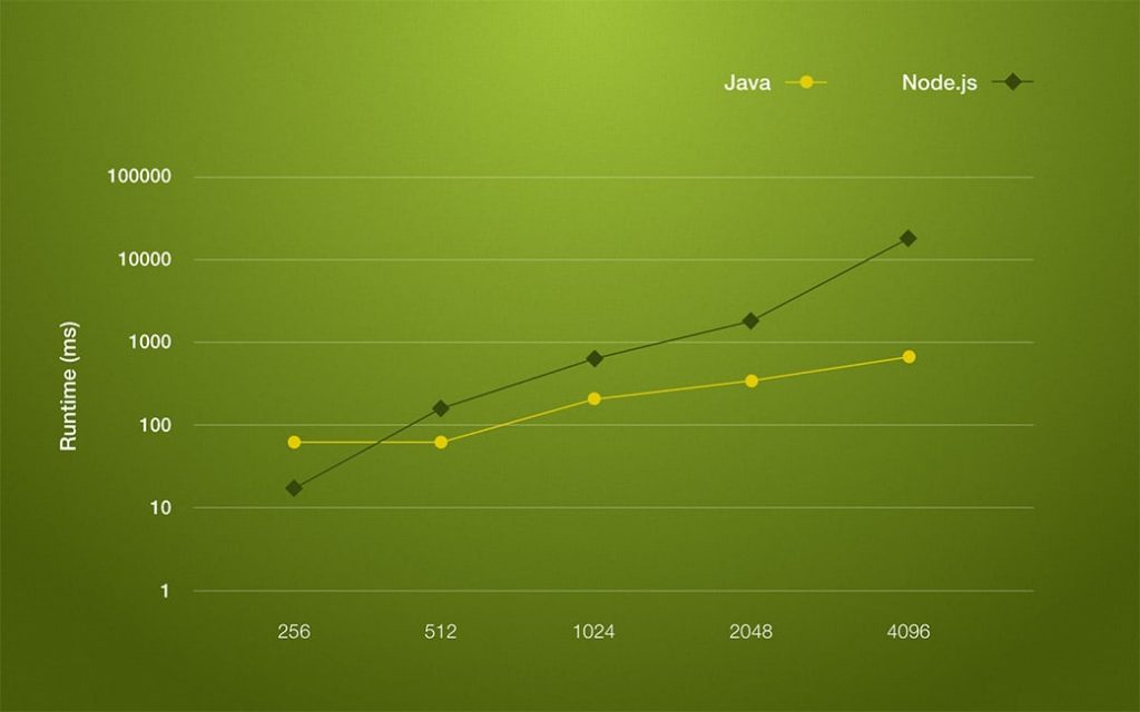 Node.js vs Ruby on Rails: Which One Suits You Best?