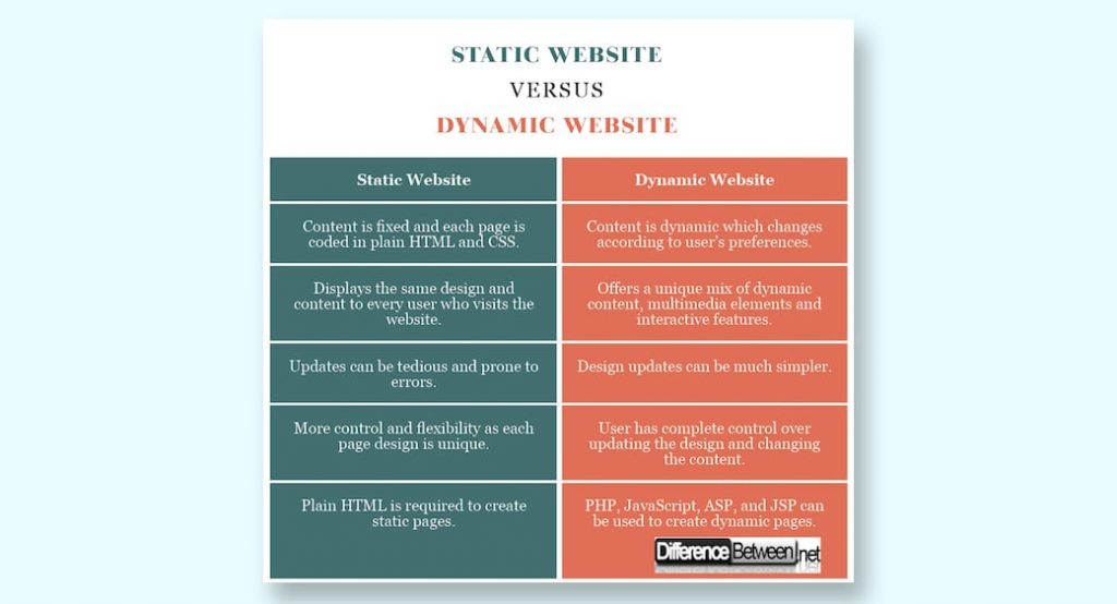 Static vs Dynamic Website – Ultimate Comparison and Live Examples