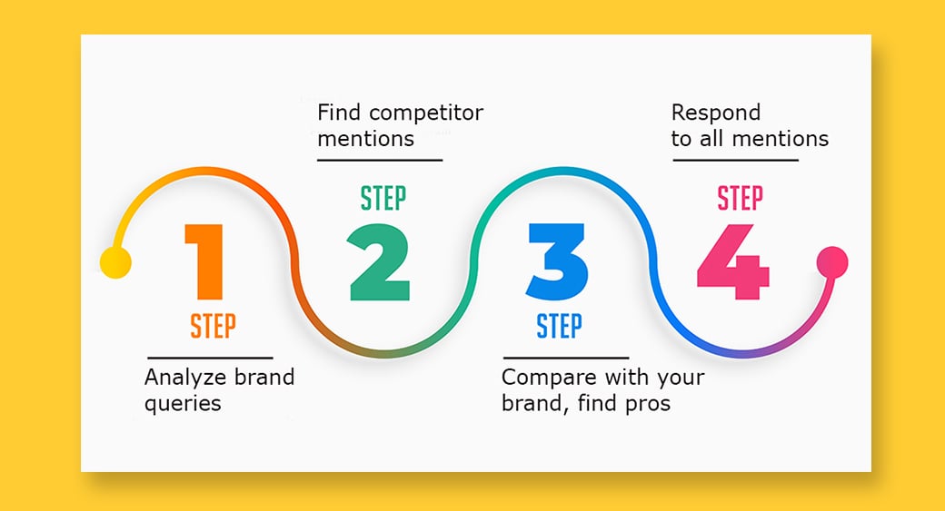 steps to brand trust and mentions