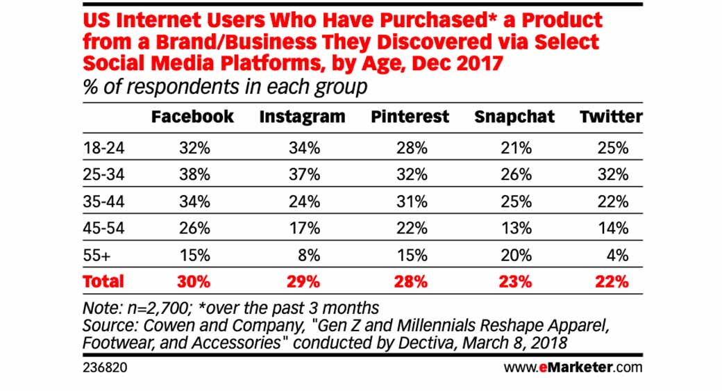 users who purchased products via social media - statistics