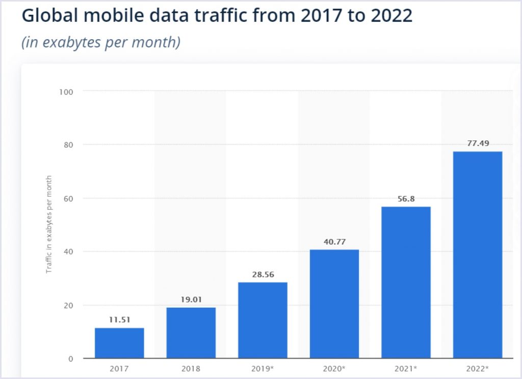 Global mobile data traffic from 2017 to 2022-min