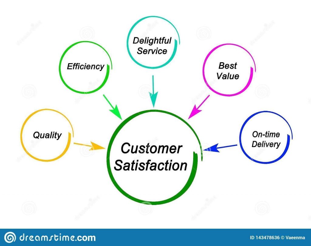 Scale Your Business - Customer Satisfaction
