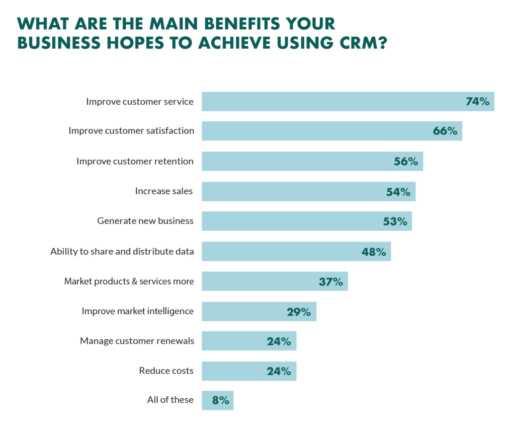 benefits of analyzing your CRM data
