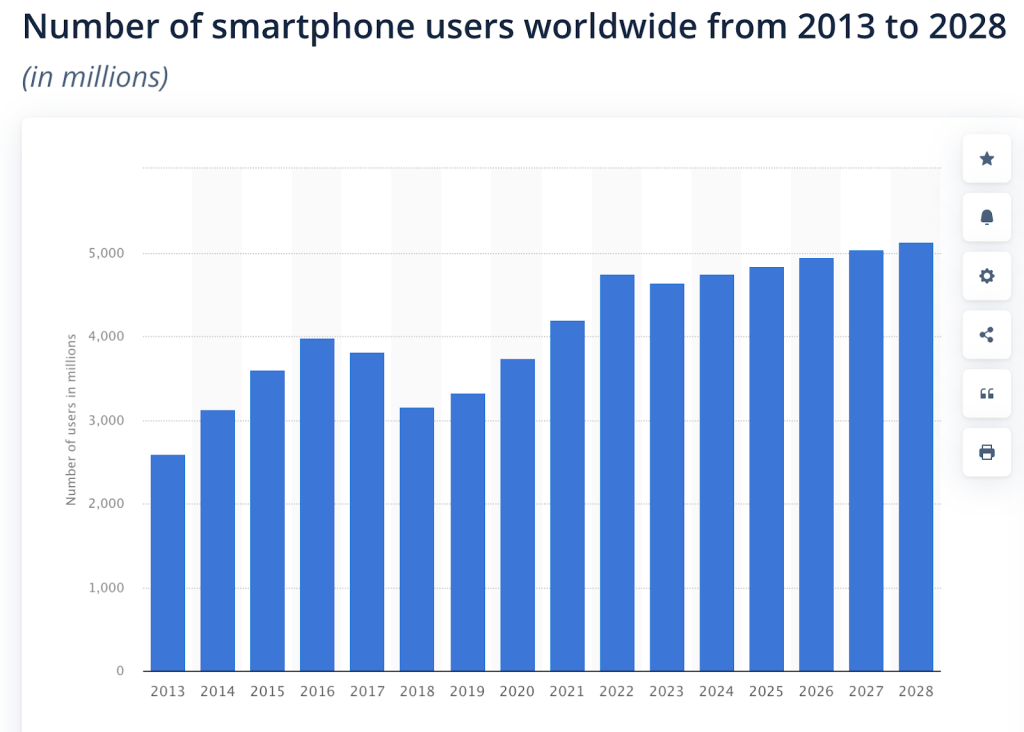 smartphone usage grows