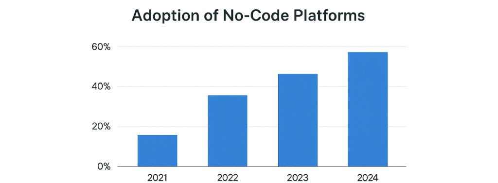 No-code platforms