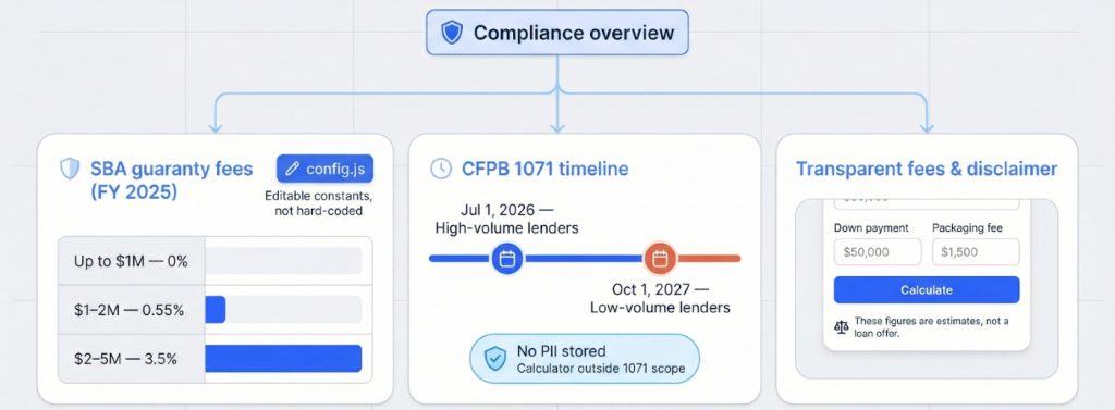 Business Loan Calculator Compliance