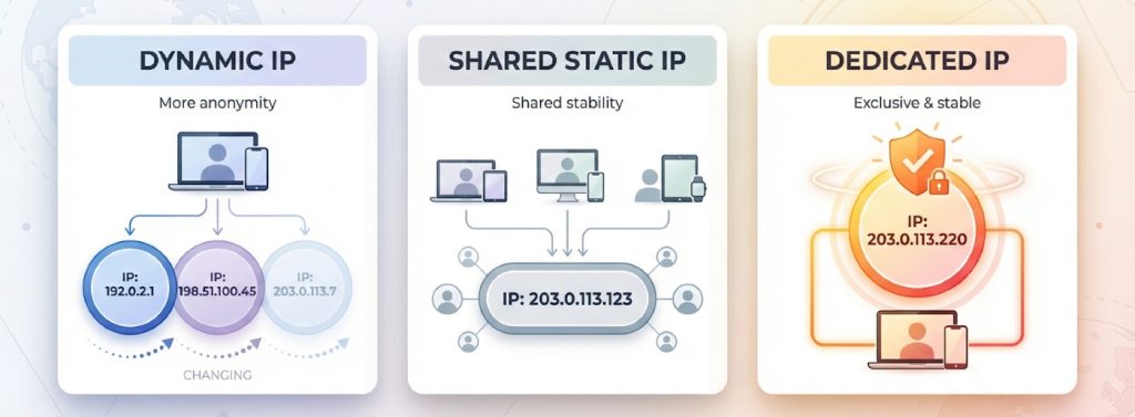 Dedicated vs static vs dynamic IP