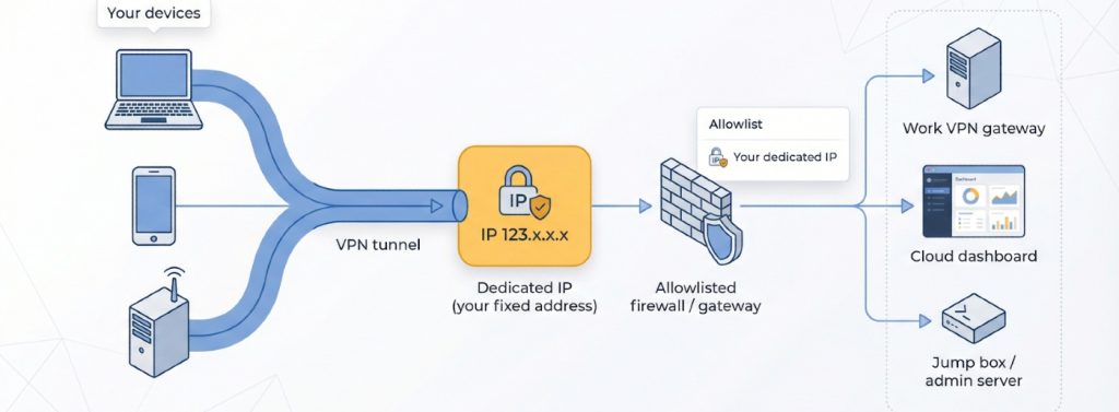 IP allowlisting