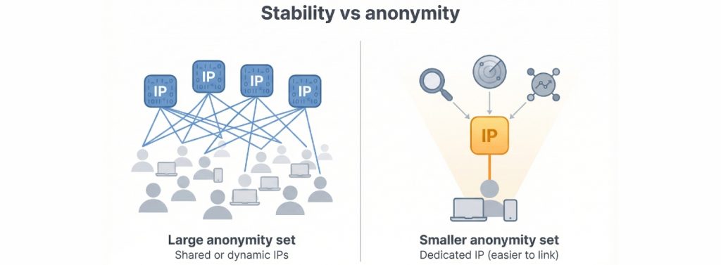 dedicated IP stability