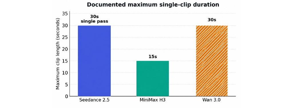 AI video model duration comparison