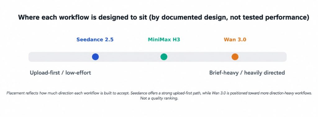workflow comparison by model