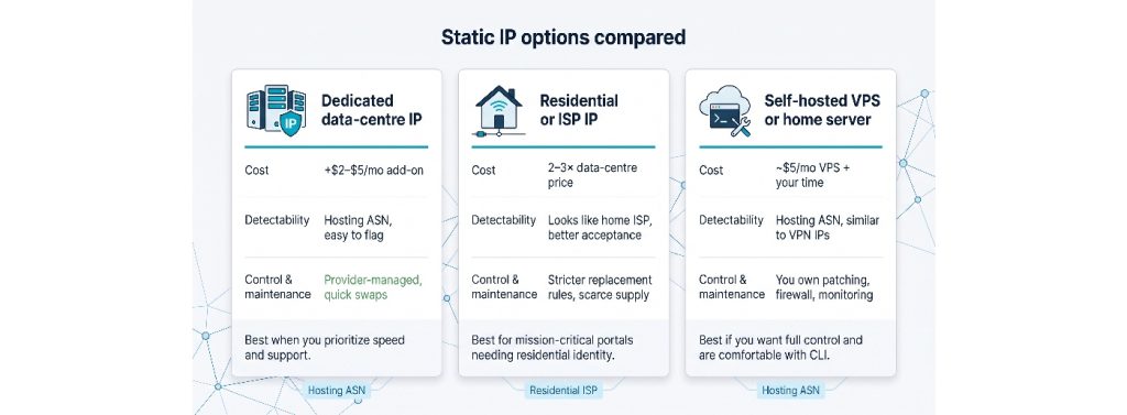 Dedicated data-centre IP vs residential IP vs self-hosted VPS comparison graphic