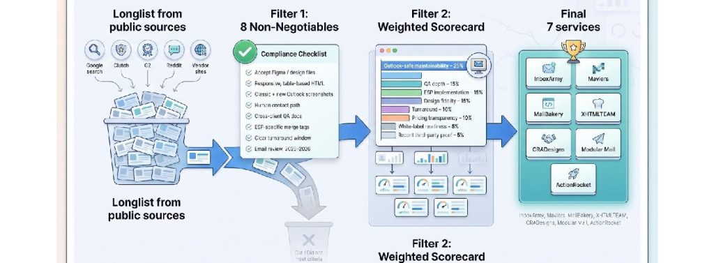 Email template services shortlist evaluated through compliance criteria and weighted scoring