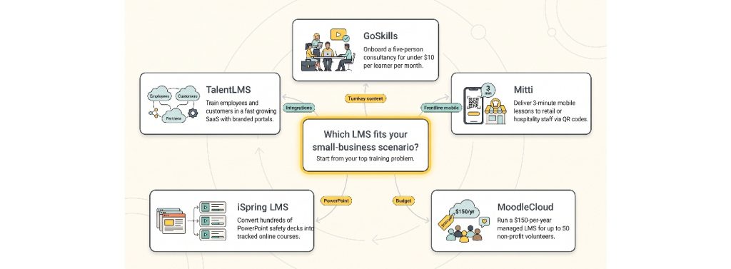 Infographic matching five LMS platforms to small-business training needs.
